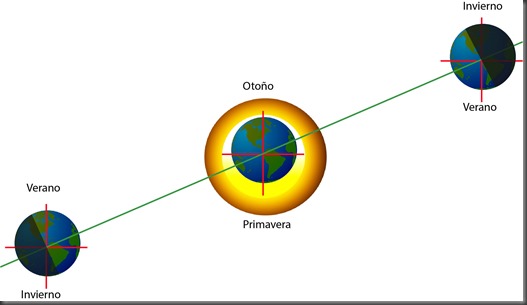 las estaciones del año (astronomía en el colegio)