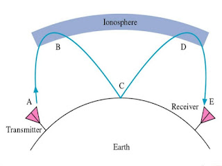 ผลของชั้นบรรยากาศต่อการสื่อสารย่าน HF