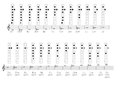 Guia de Notas para Flauta Dulce