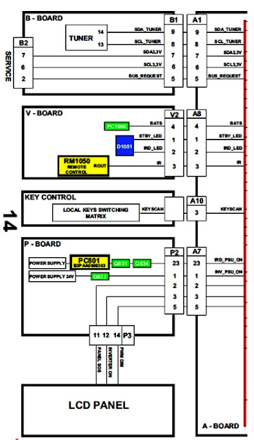 Hình 26 - Lệnh điều khiển từ CPU đến các mạch: Kênh, mắt nhận điều khiển từ xa, ma trận phím bấm, khối nguồn và cao áp. 