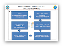 Model Pembelajaran Penemuan ( Discovery Learning )