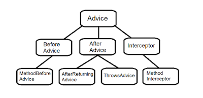 Aspect Oriented Programming Advice