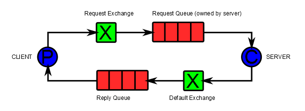 request-response