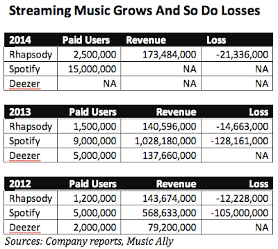 "paid users across streaming music market"