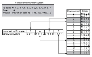 Konversi bilangan hexadecimal ke biner