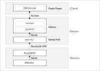 Architecture Gps3