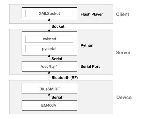 Architecture Gps3