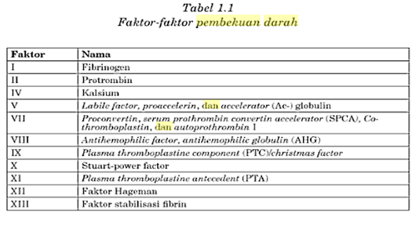 Pembagian Faktor-faktor Pembekuan Darah