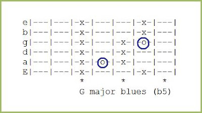 G Major Blues Scale