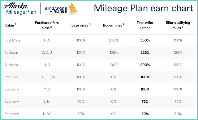 Earn Miles Alaska Mileage Plan - Singapore Airlines