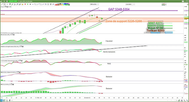 Indicateurs techniques cac 40 11/03/19