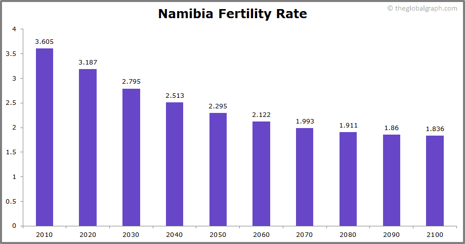 
Namibia
 Fertility Rate kids per women
 