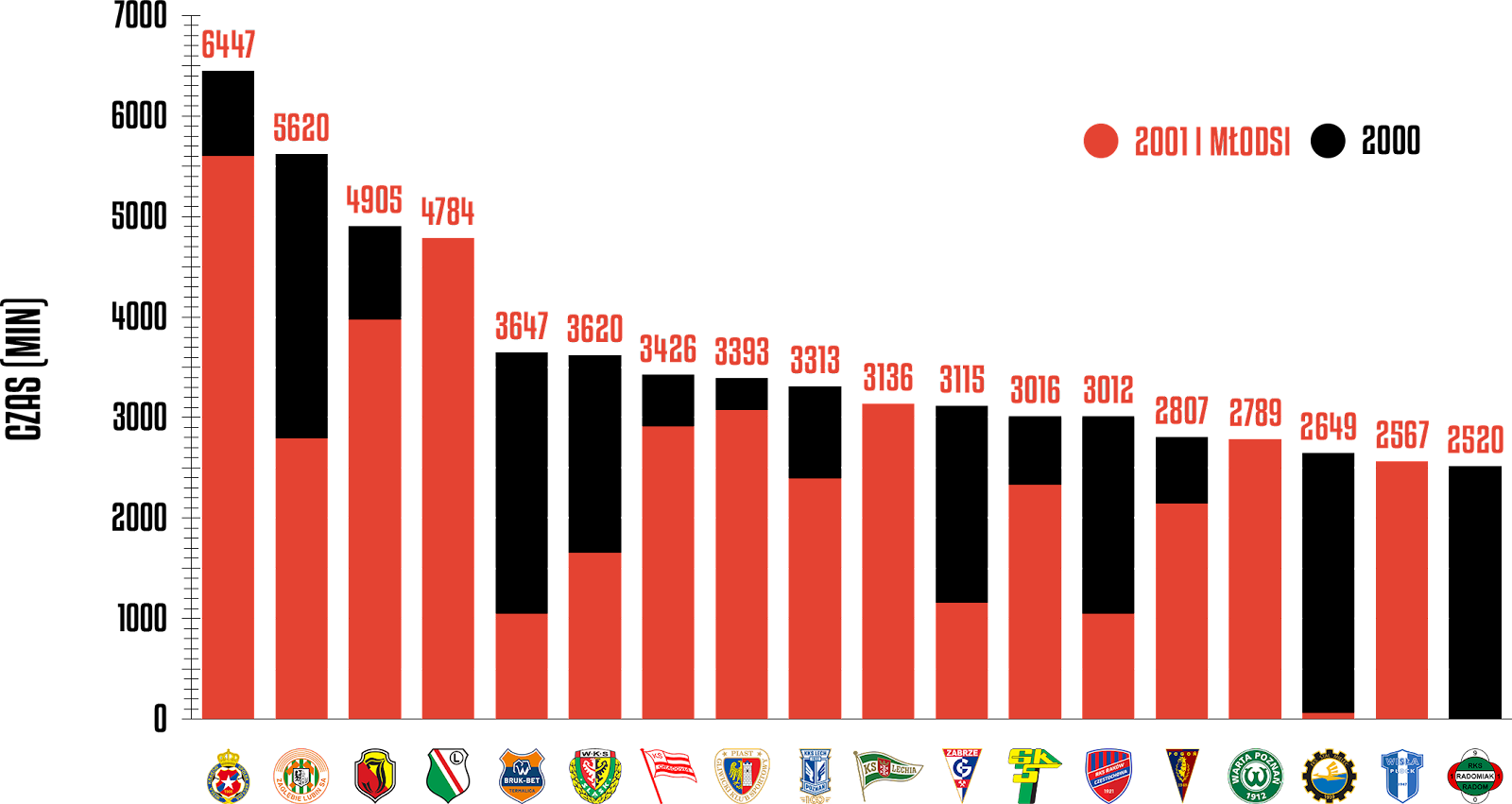 Klasyfikacja klubów pod względem rozegranego czasu przez młodzieżowców po 28 kolejkach PKO Ekstraklasy<br><br>Źródło: Opracowanie własne na podstawie ekstrastats.pl<br><br>graf. Bartosz Urban