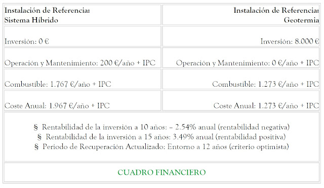 aerotermia o geotermia cuadro financiero