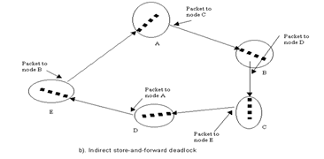 Kendali Lalu Lintas Pada Jaringan Packet-Switching