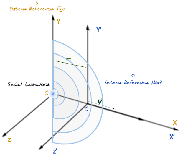 Transformaciones de Lorentz Deducción