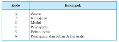  Adalah Kode akun dalam akuntansi yang lazim digunakan berbentuk angka Macam dan Jenis Kode Akun