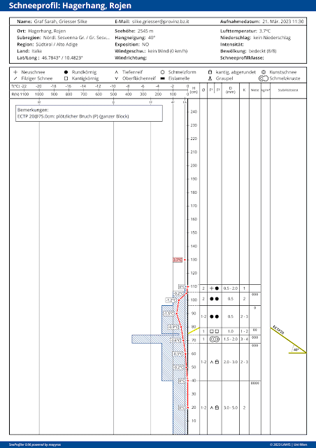 Andamento pressochè isotermico della temperatura a ca. 2550 su un versante esposto a nordest, vicino alla valanga dell’incidente del 17.03.2023. Il manto nevoso non possiede più riserve di freddo.