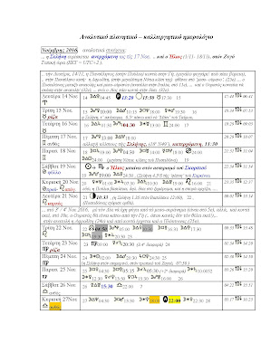 Βιοδυναμικό ημερολόγιο Νοεμβρίου 2016