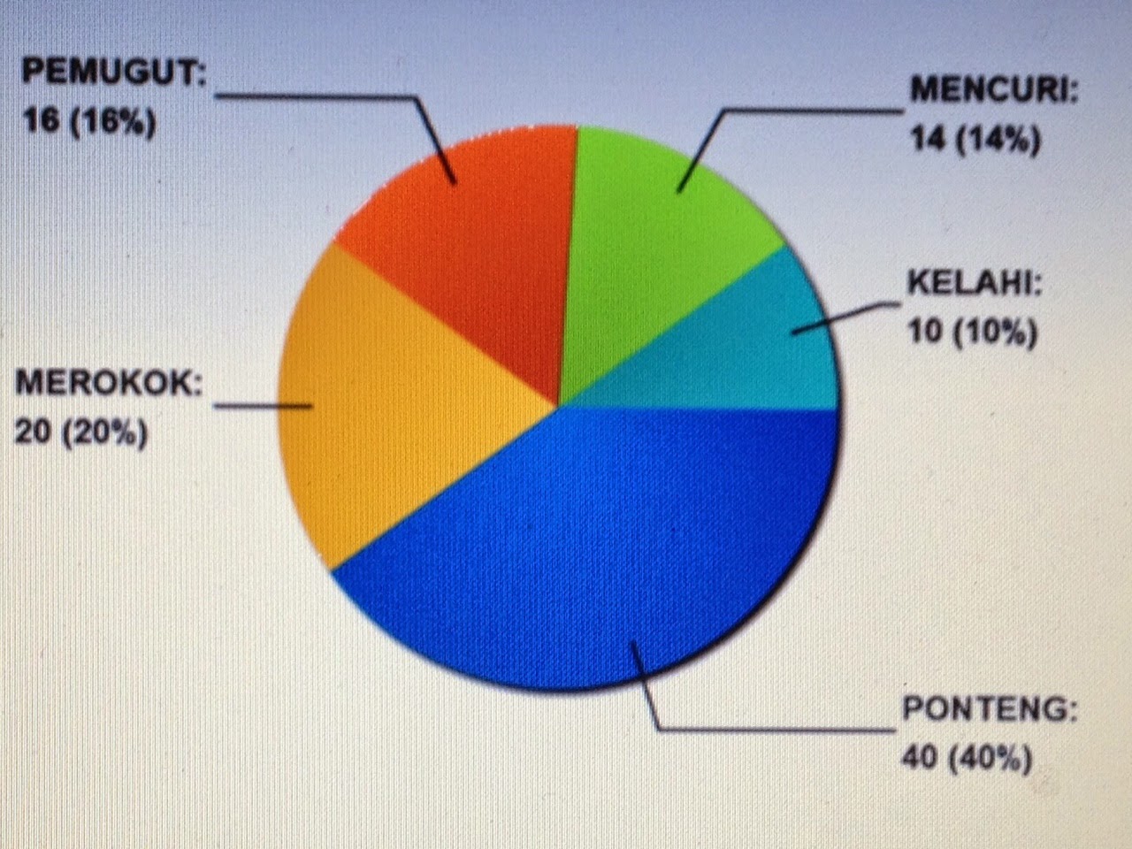 Contoh Soalan Ulasan Carta Pai - Soalan be