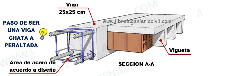 calculo de la deflexion en vigas de concreto