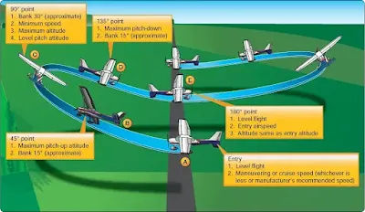 Airplane Performance Maneuvers