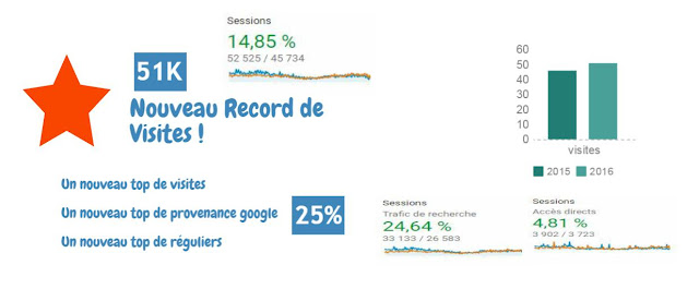 2016 : infographie statistiques et nouveautés sur le blog