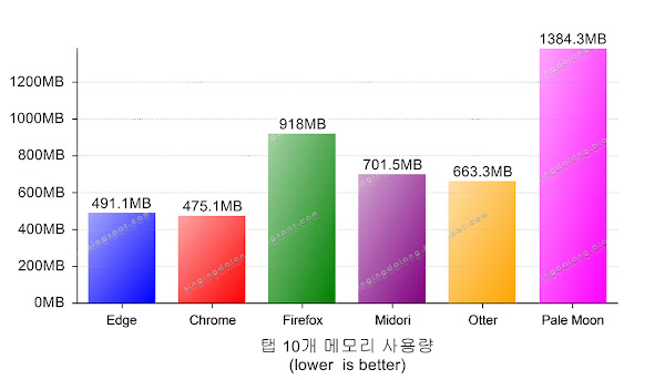 Web browser benchmarks