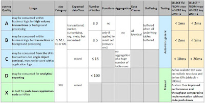 SAP ABAP CDS, SAP ABAP Learning, SAP ABAP Study Materials, SAP ABAP Tutorials and Materials