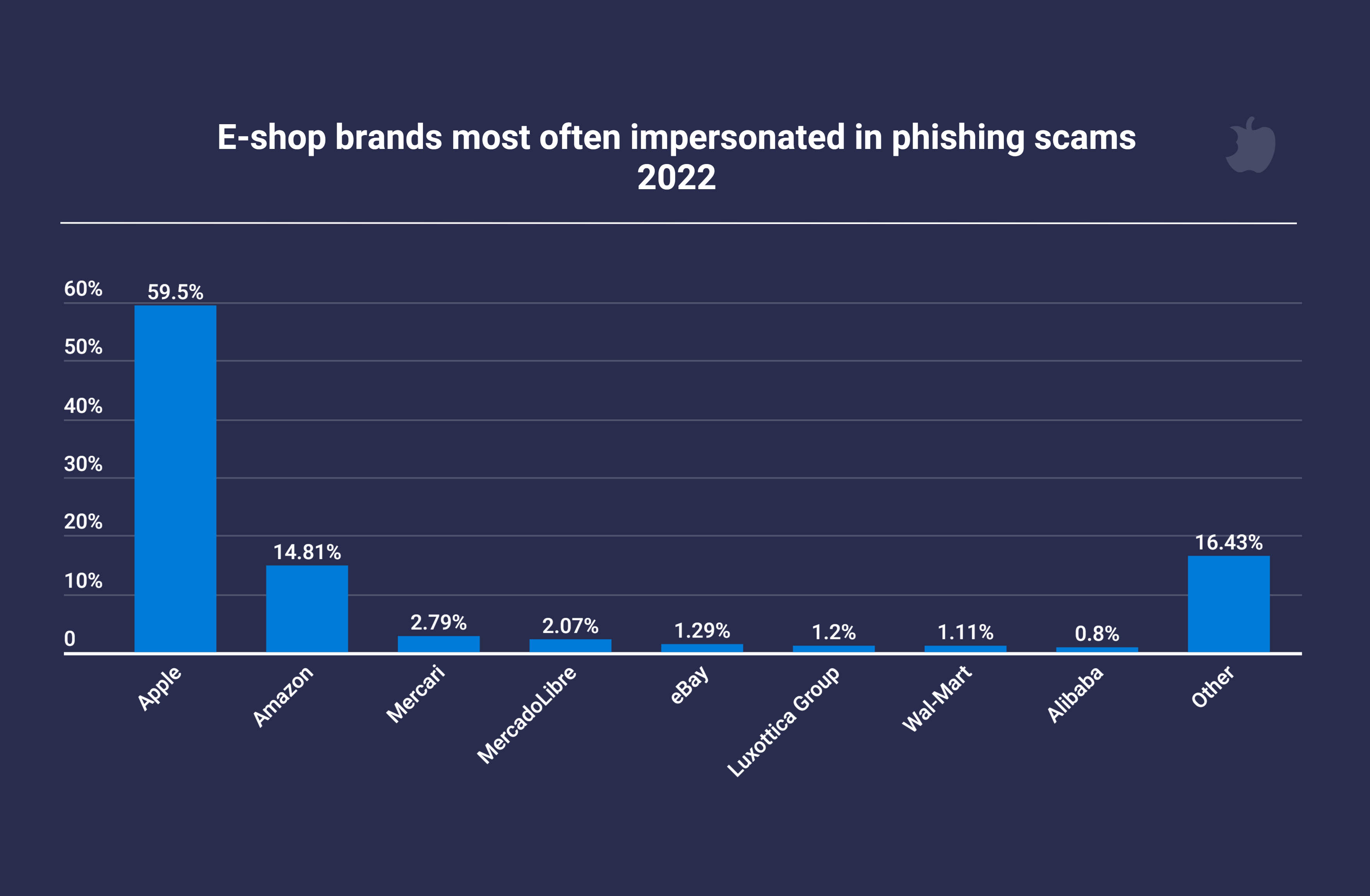 75% e-commerce phishing attacks exploit Apple and Amazon’s brand names