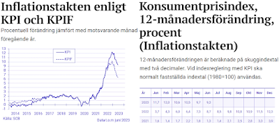 svensk inflationsstatistik