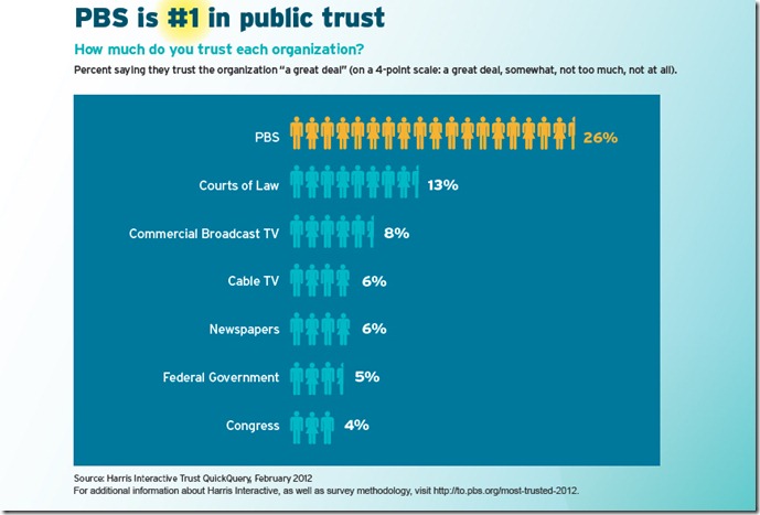 PBS_Graph_No1-Public-Trust_use this