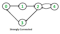 Strongly Connected Component (SCC)