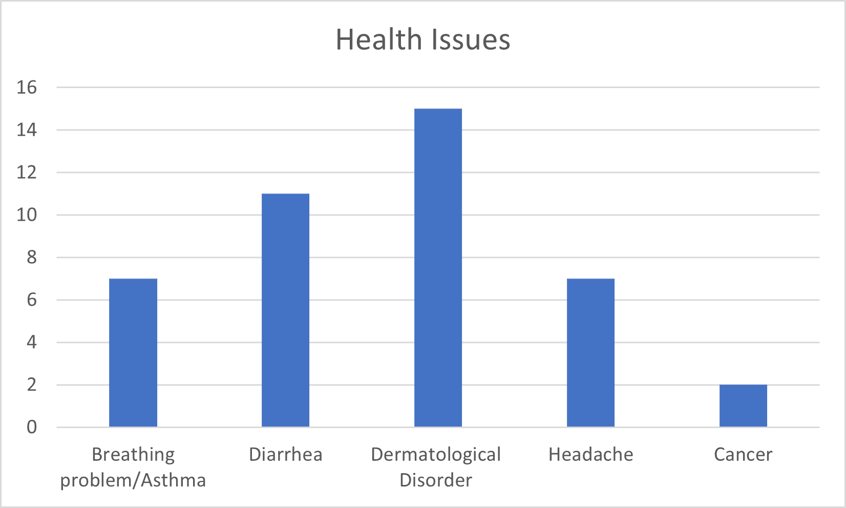 Common health issues among the respondents