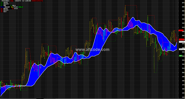 Cloud Based Support Resistance Trading