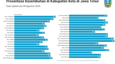 Tingkat Kesembuhan Covid-19 Tertinggi Nasional, Gubernur Jatim: Protokol Kesehatan Jangan Sampai Kendor