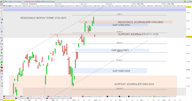 cac40 fibonacci 28/02/21