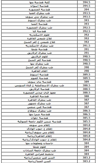 مؤشرات تنسيق القبول بالكليات للثانوى العام 2016 والحد الادنى للقبول بالكليات