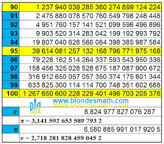 Степени числа 2 от 90 до 100. 2 в степени пи. 2 в степени е. Математика для блондинок.