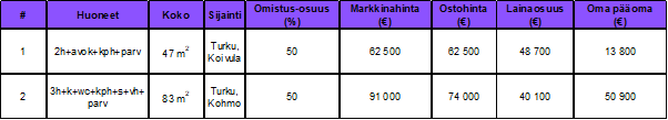 Osinkoinsinööri – Sijoitusasunnot 01/2024