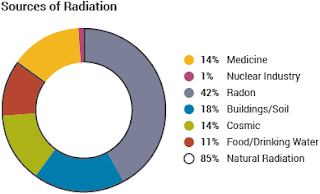 Sources of radiation