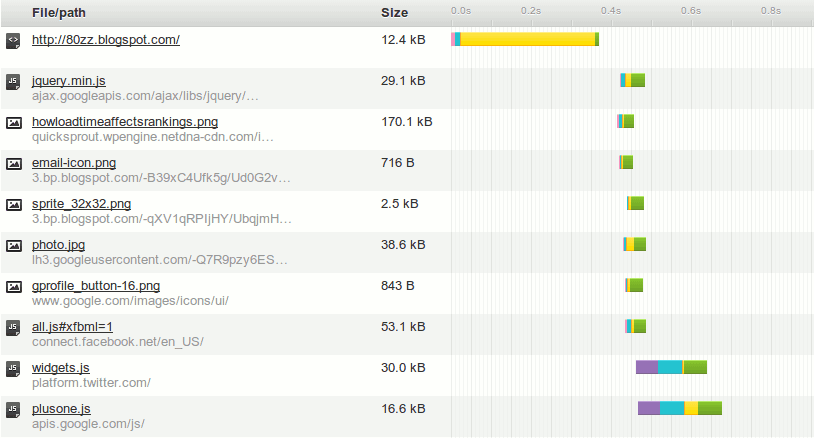 pingdom waterfall view after optimizing page speed