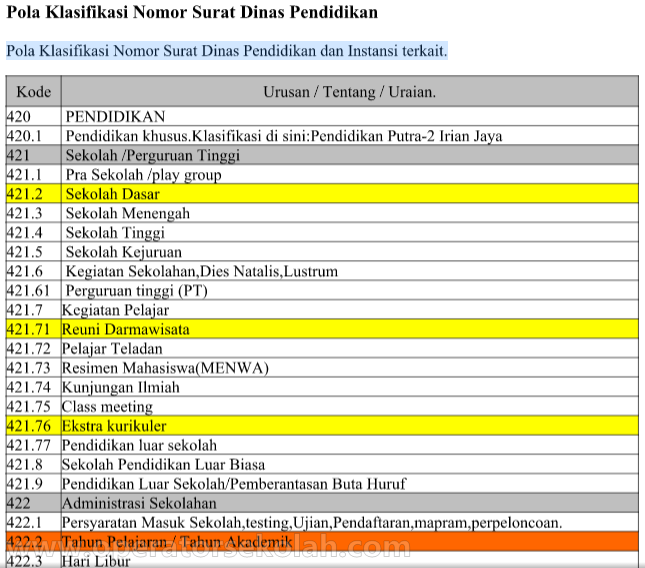 Kode Klasifikasi Nomor Surat Dinas Pendidikan dan Instansi 