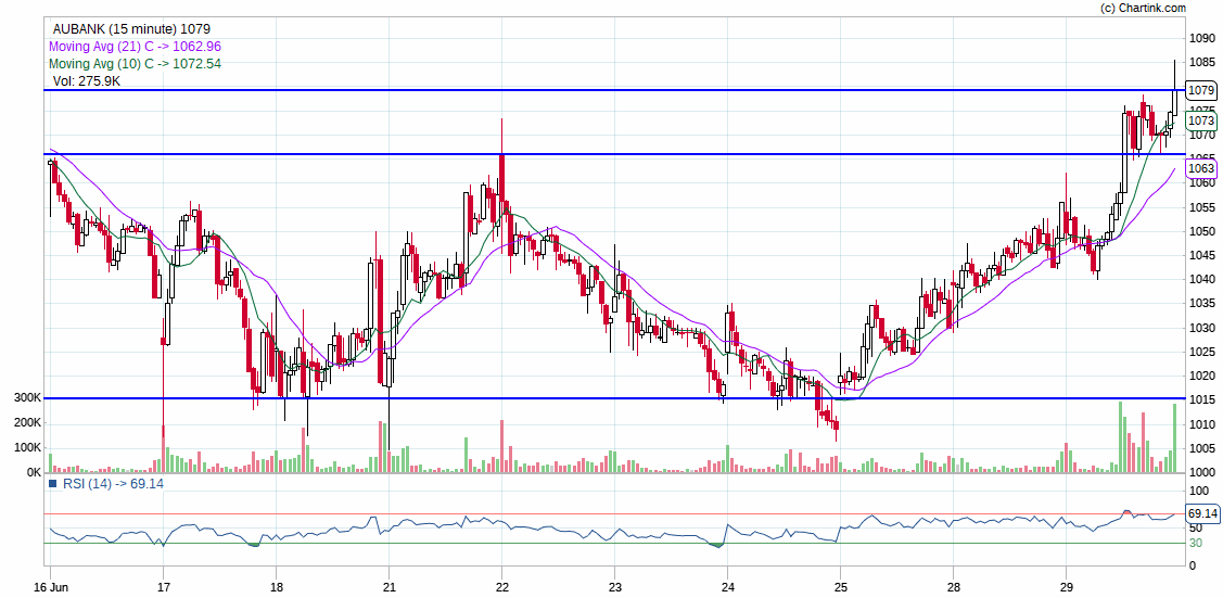 AUBANK-INTRADAY-Daily-29-06-2021