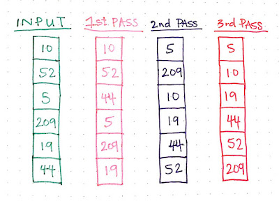 I hateful the values of the input array are assumed to live integers How to implement Radix Sort inwards Java - Algorithm Example