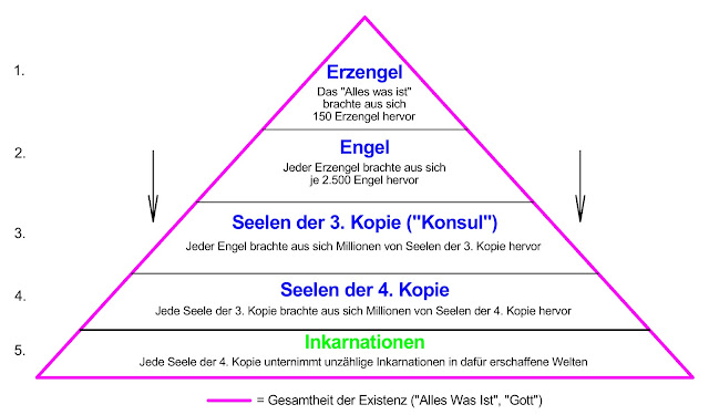 Hierarchie der Schöpfung, Engelhierarchie