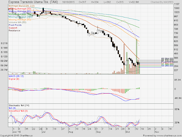 Analisa Harga Saham TAXI 19 Oktober 2015