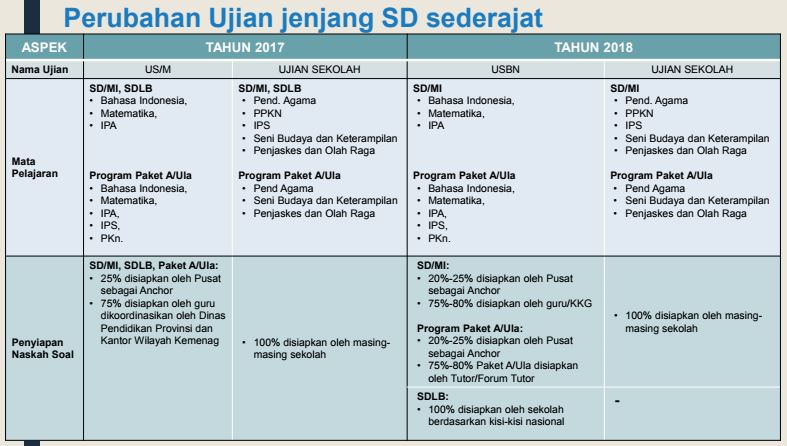 Inilah Perubahan USBN Jenjang SD Tahun 2018