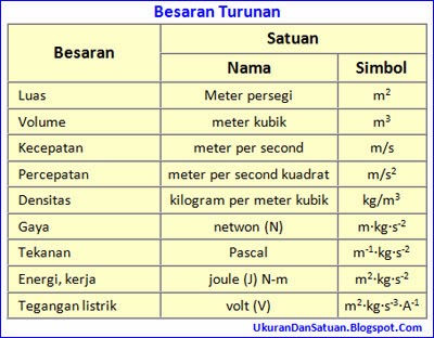 A' PENGETAHUAN: BESARAN POKOK DAN BESARAN TURUNAN