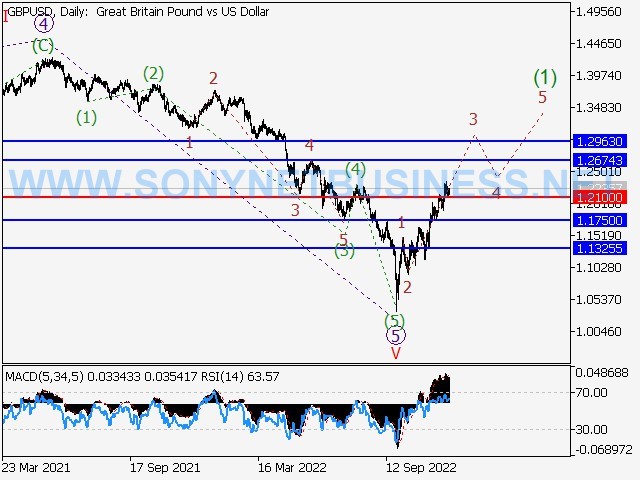 GBPUSD: Elliott wave analysis and forecast for 09.12.2022 – 17.12.2022